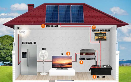 Costruisci il tuo sistema di energia solare domestica